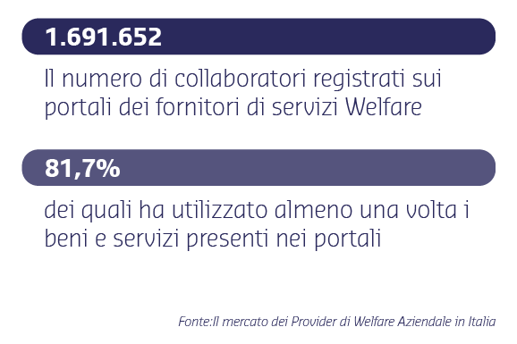 piattaforma welfare aziendale - diffusione