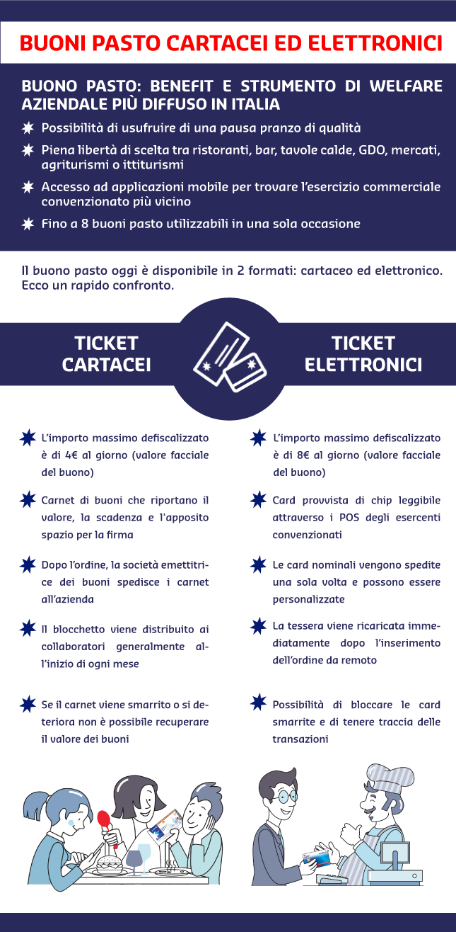 buoni pasto elettronici